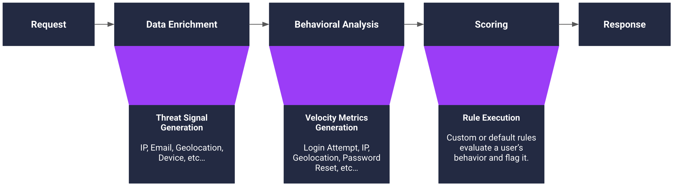 Flowchart showing TrustPath fraud detection process